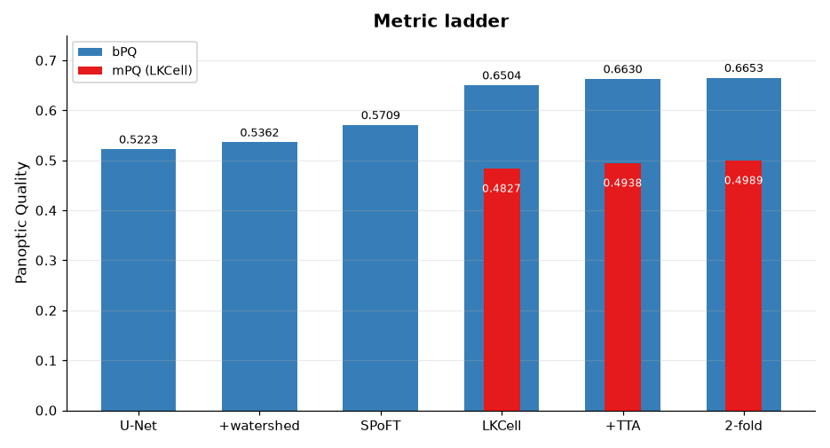 Bar chart of the metric progression across methods