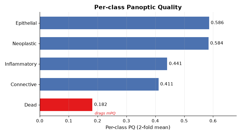 Per-class PQ bar chart with Dead highlighted