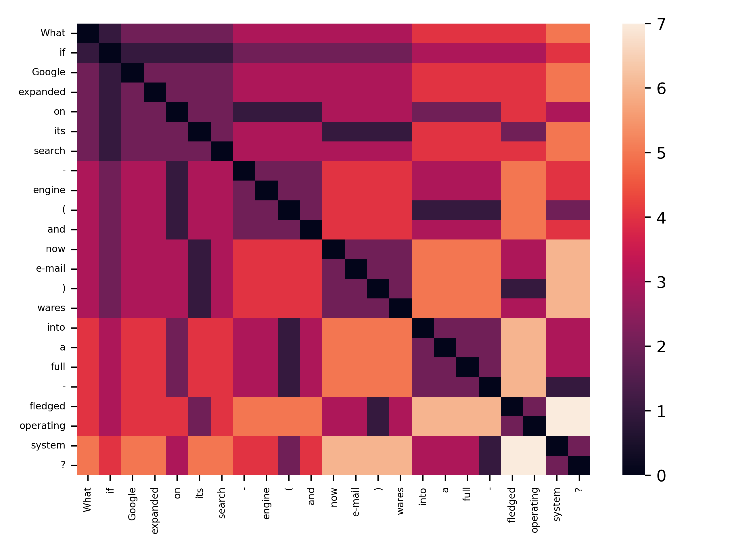 Structural probe parse-tree distance heatmap