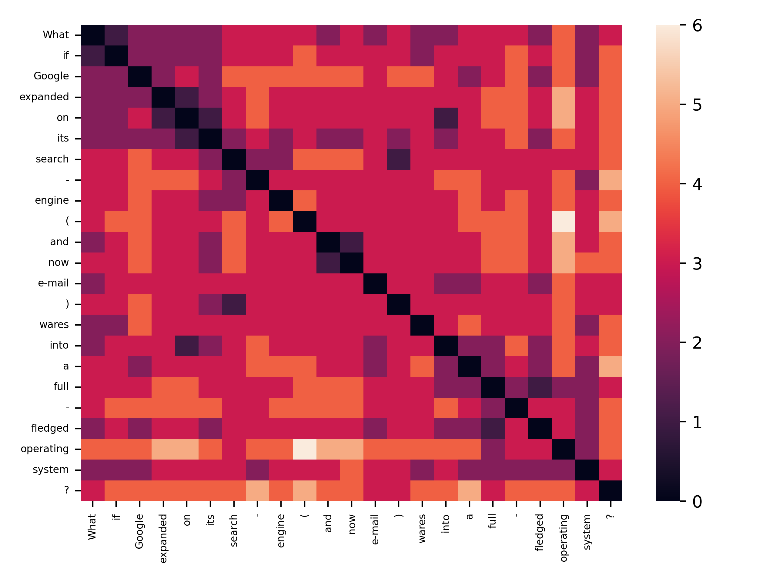 Predicted parse-tree distance matrix