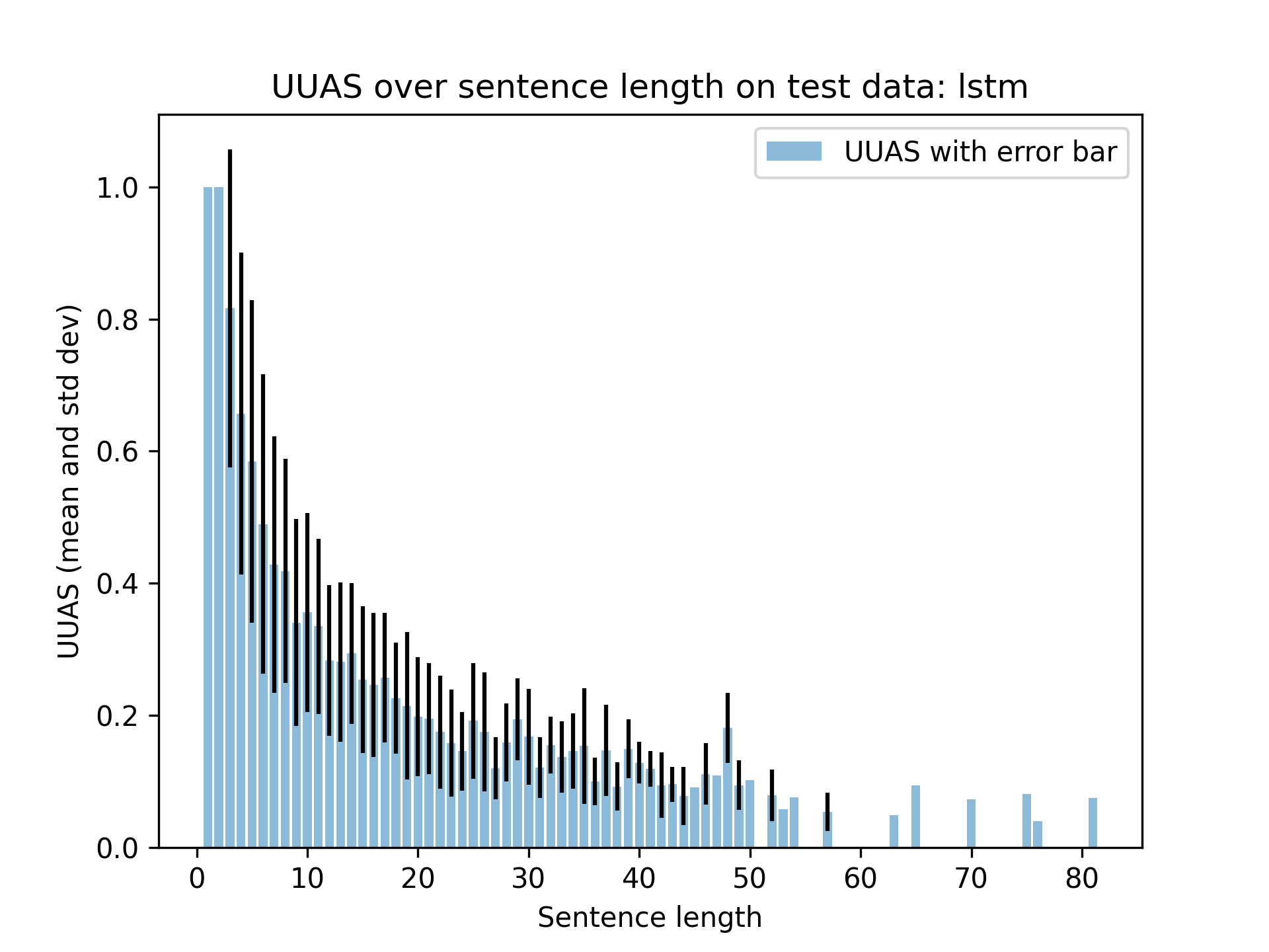 UUAS over sentence length, LSTM