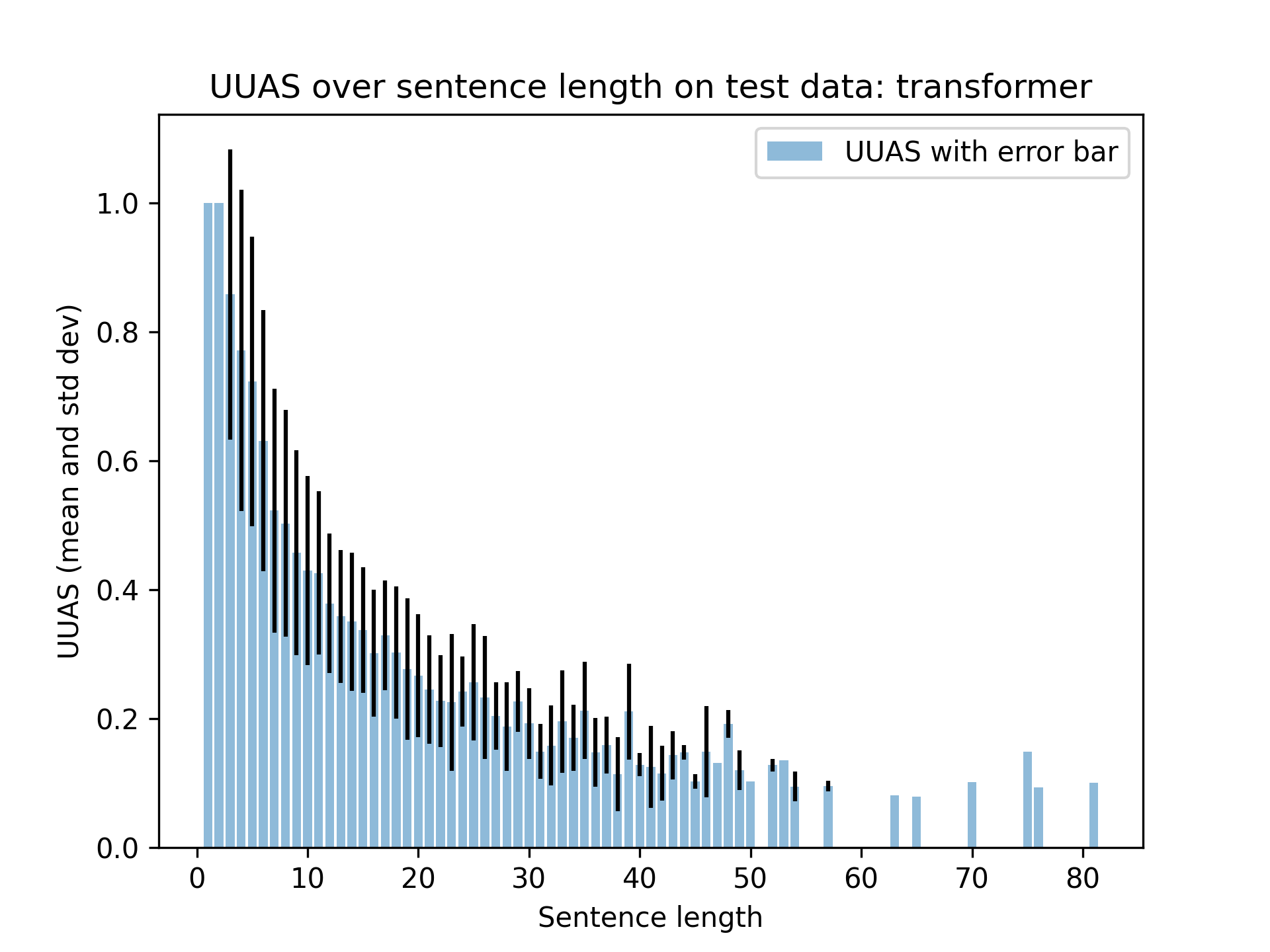 UUAS over sentence length, transformer
