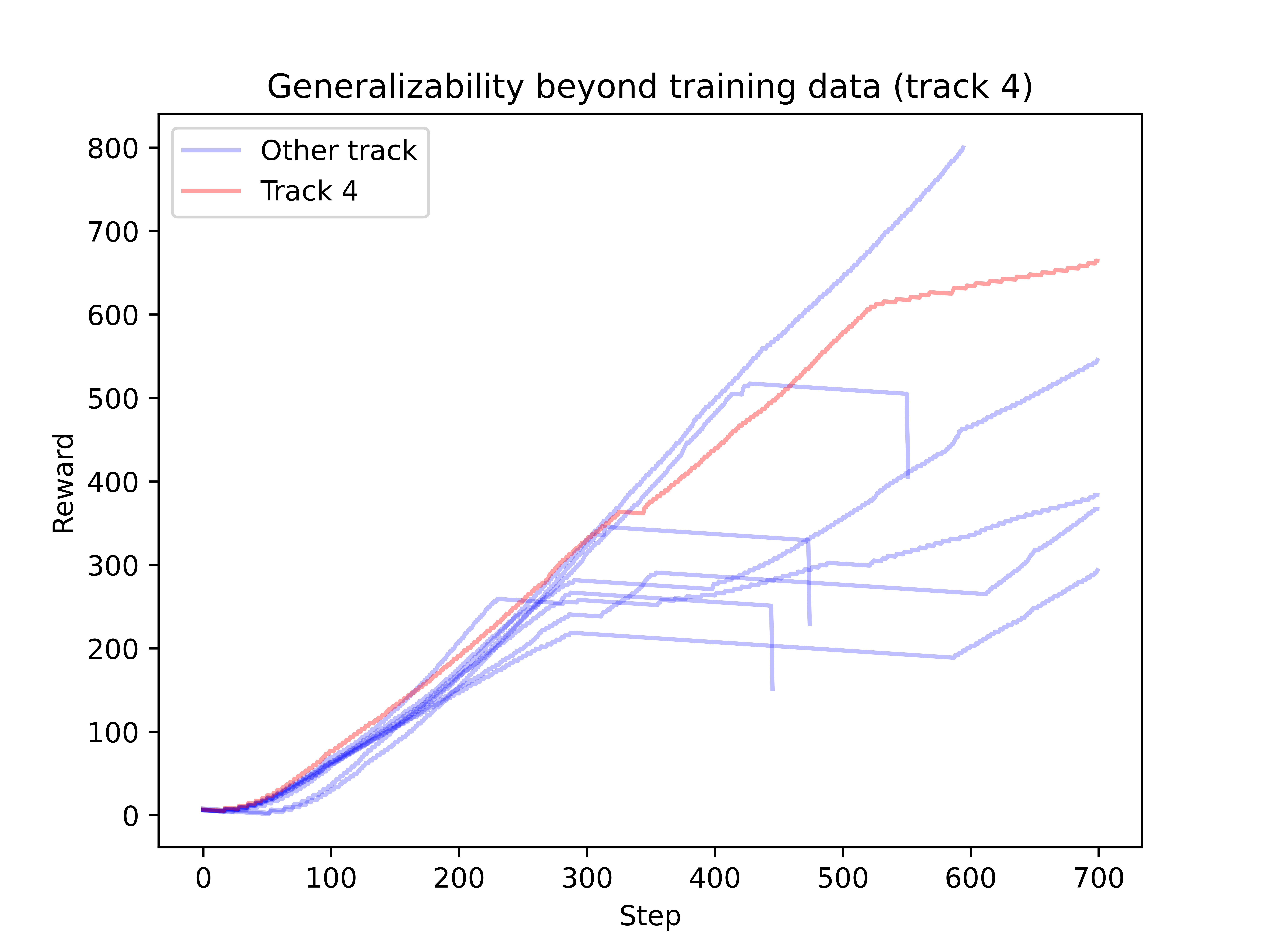 Generalizability beyond the training track