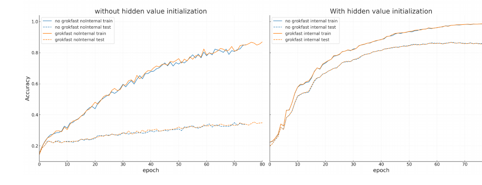 Figure 17: Grokfast does not improve test accuracy