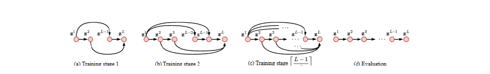 Figure 22: Stage-wise training in hierarchical PCN