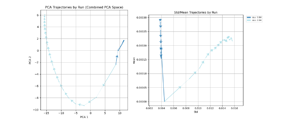Figure 26: PCA and std/mean weight trajectories