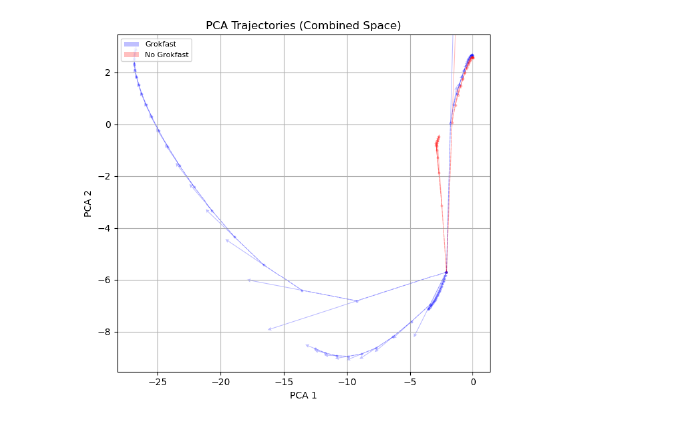 Figure 27: PCA weight dynamics under Grokfast