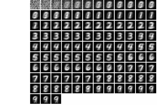 Figure 28: Transitioning from noise to digits by altering the label