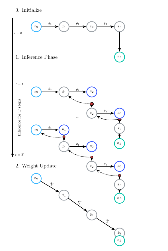 Figure 3: Inference Learning