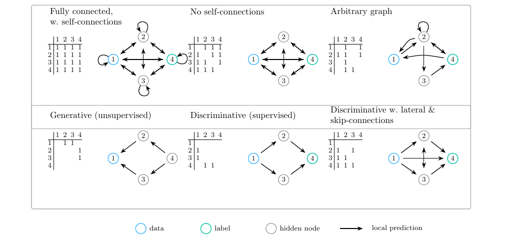 Figure 4: Different adjacency matrices and topologies