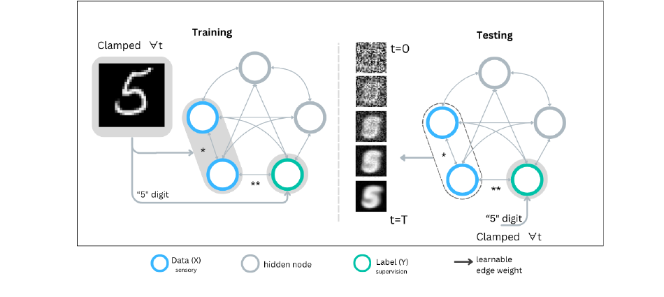 Figure 5: Training and testing of a fully connected graph