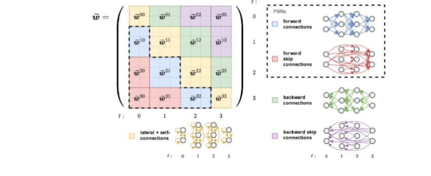 Figure 7: Fixing sensory and label nodes in the graph