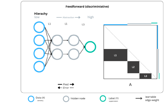 Figure 8: Simplified MLP architecture trainable with BP or PC