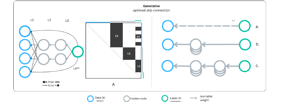 Figure 9: Hierarchical generative PC model