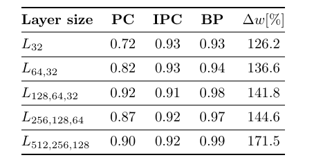 Table 1: MLP accuracy under PC, IPC, BP across depths