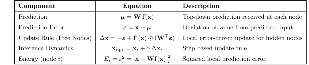 Table 4: Key vectorized PC dynamics equations