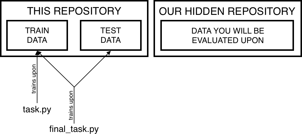 Data flow diagram: development training uses the train split evaluated on the eval split, while final training uses all data and is scored on a hidden holdout
